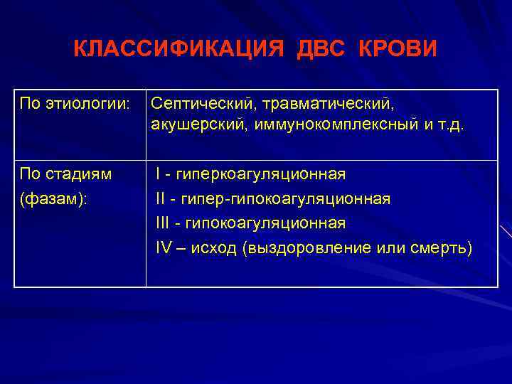 КЛАССИФИКАЦИЯ ДВС КРОВИ По этиологии: Септический, травматический, акушерский, иммунокомплексный и т. д. По стадиям