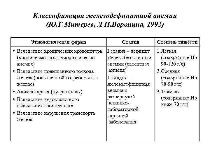 Классификация железодефицитной анемии (Ю. Г. Митерев, Л. Н. Воронина, 1992) Этиологическая форма Стадия Степень