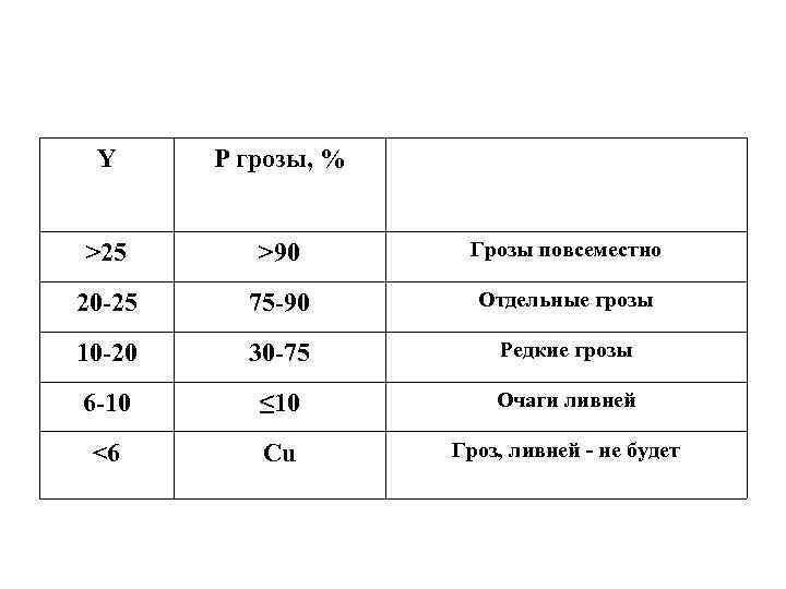 Y P грозы, % >25 >90 Грозы повсеместно 20 -25 75 -90 Отдельные грозы