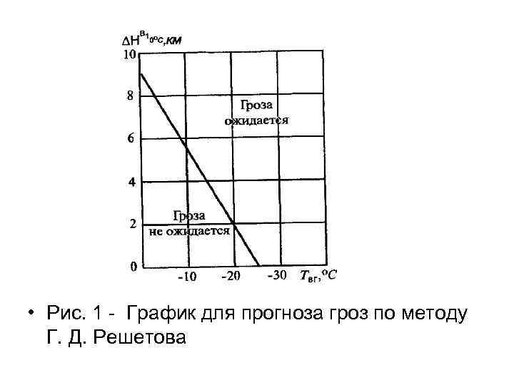  • Рис. 1 - График для прогноза гроз по методу Г. Д. Решетова