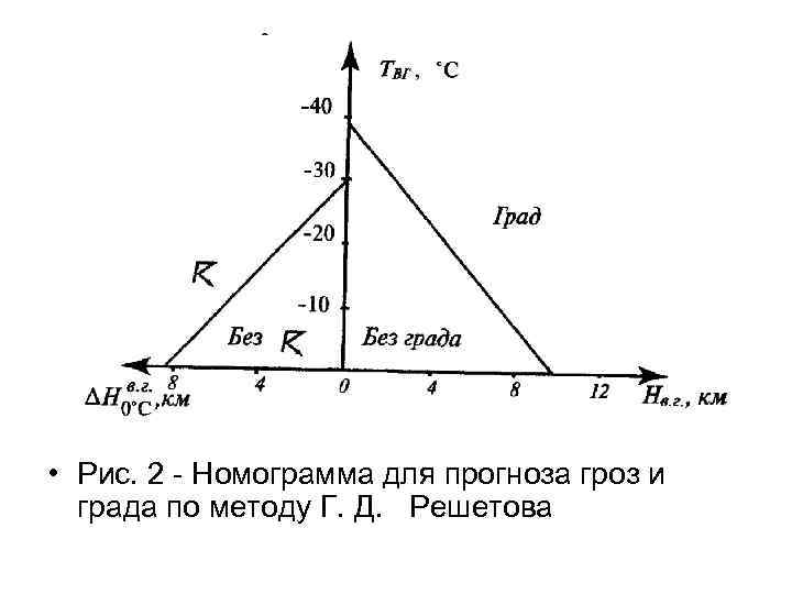  • Рис. 2 - Номограмма для прогноза гроз и града по методу Г.