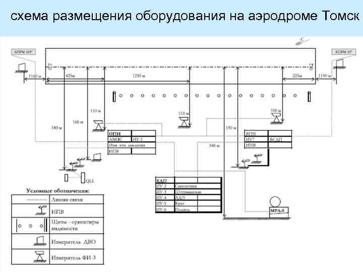 Схема размещения средств рто на аэродроме