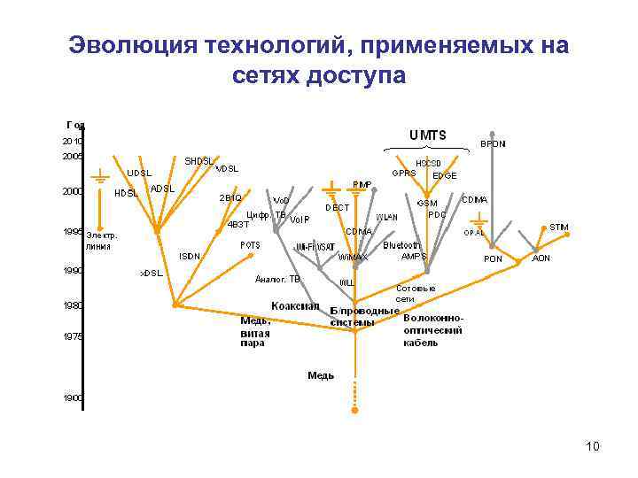 Эволюция технологий, применяемых на сетях доступа 10 
