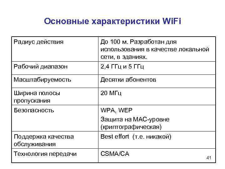 Основные характеристики Wi. Fi Радиус действия До 100 м. Разработан для использования в качестве