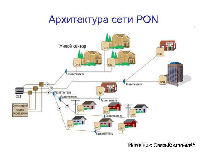 Архитектура сети PON ТМ Источник: Связь. 