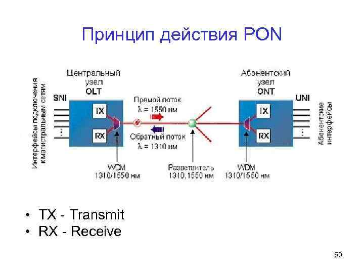 Схема передачи данных pon