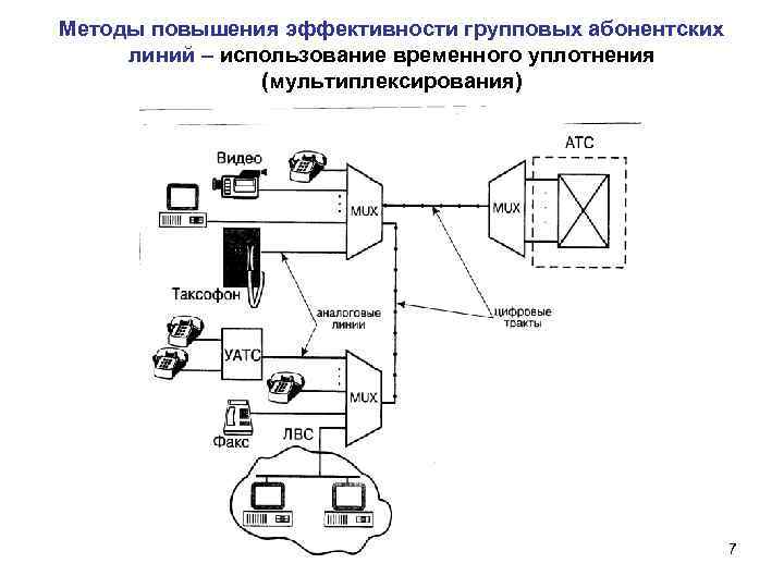 Методы повышения эффективности групповых абонентских линий – использование временного уплотнения (мультиплексирования) 7 