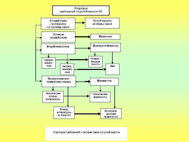 Структура требований по устойчивости СС Воздействия противника на систему связи Устойчивость системы связи Огневое