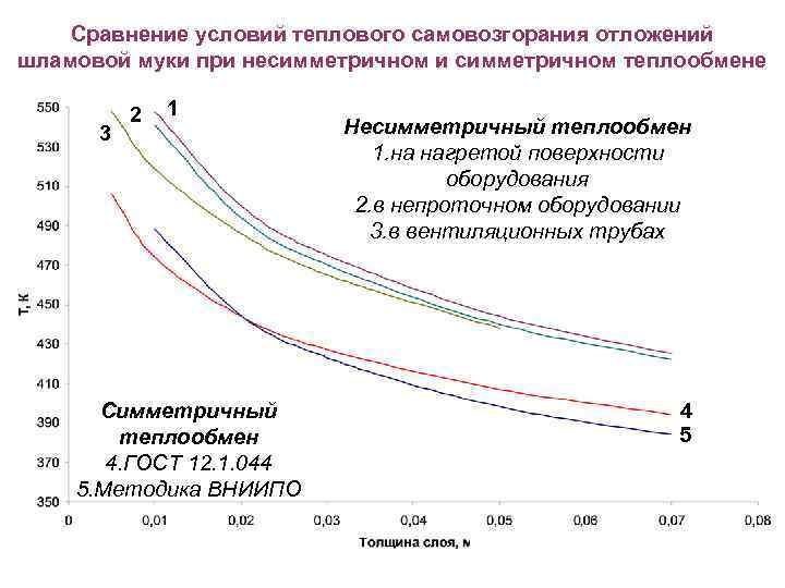 Сравнение условий теплового самовозгорания отложений шламовой муки при несимметричном и симметричном теплообмене 3 2