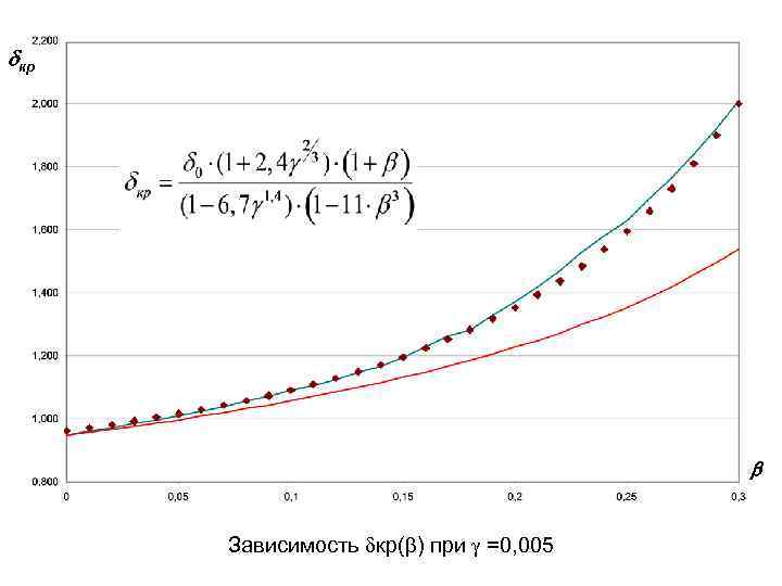  кр Зависимость кр( ) при =0, 005 