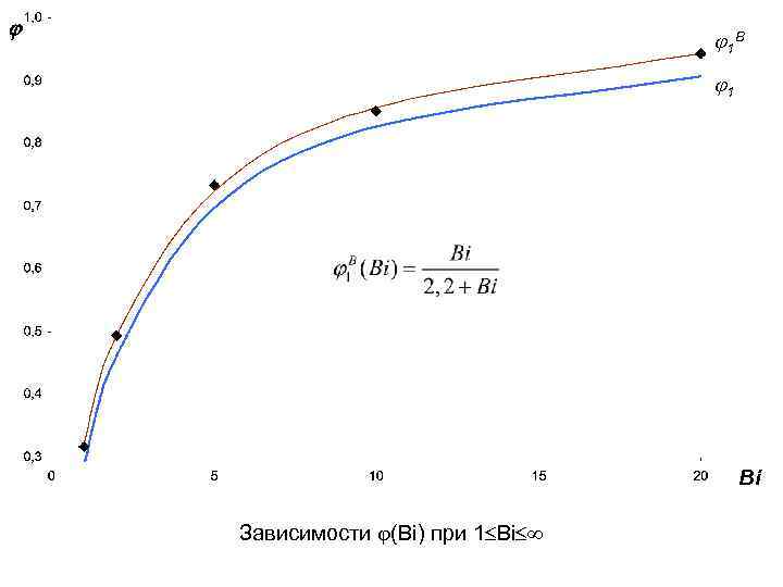  1 В 1 Bi Зависимости (Bi) при 1 Bi 