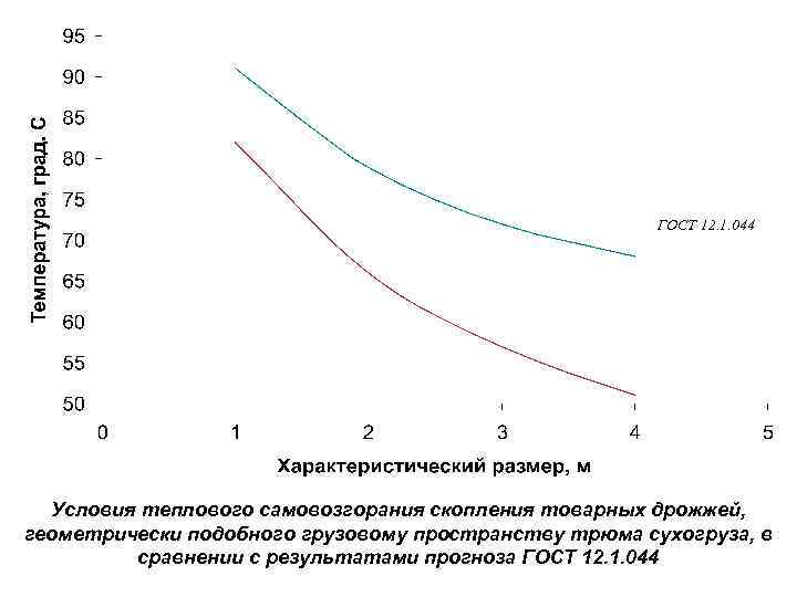 ГОСТ 12. 1. 044 Условия теплового самовозгорания скопления товарных дрожжей, геометрически подобного грузовому пространству