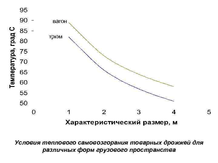 вагон трюм Условия теплового самовозгорания товарных дрожжей для различных форм грузового пространства 