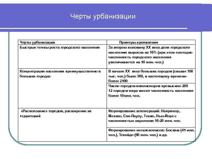 3 черты урбанизации. Ведущие признаки понятия урбанизация. Черты урбанизации и примеры. Черты урбанизации примеры проявления. Таблица ведущих признаков понятия урбанизация.