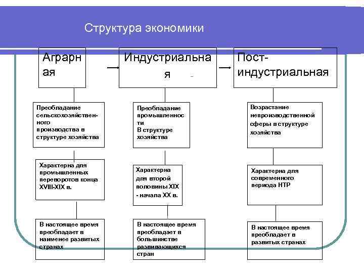 Городская структура. Структура экономической теории схема. Структура экономической науки. Аграрная структура экономики характерна для. Индустриальная структура экономики характерна.