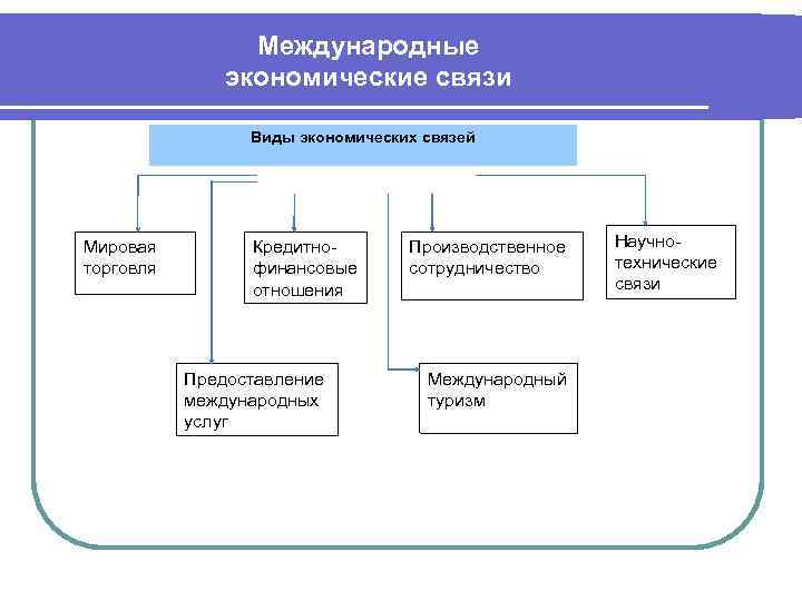 Международные экономические связи Виды экономических связей Мировая торговля Кредитнофинансовые отношения Предоставление международных услуг Производственное