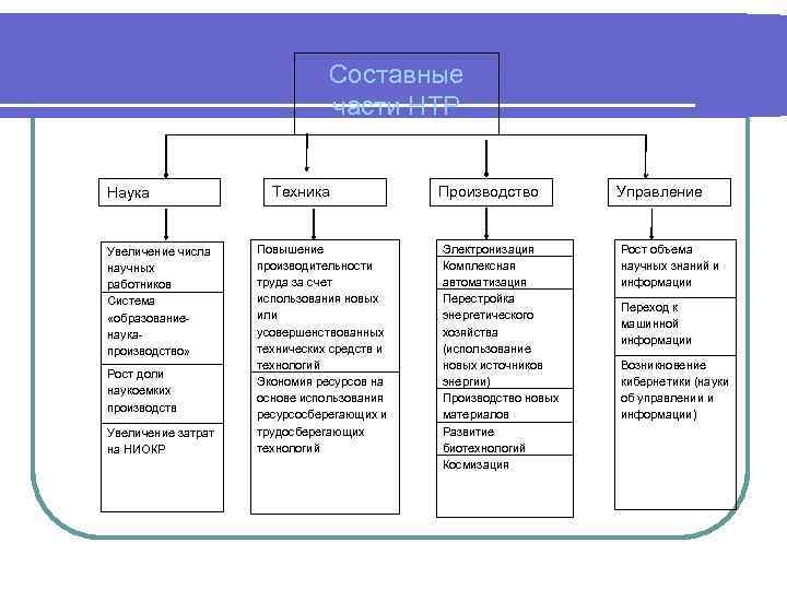 Составные части НТР Наука Увеличение числа научных работников Система «образованиенаукапроизводство» Рост доли наукоемких производств