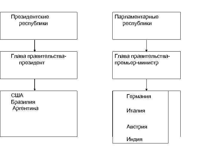  Президентские республики Парламентарные республики Глава правительства- президент Глава правительства- премьер-министр США Бразилия Аргентина