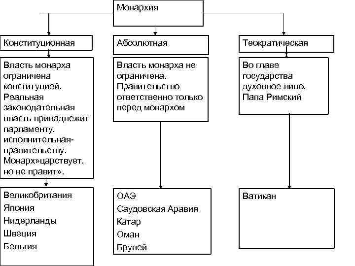 Форма правления республики монархии конституционные. Монархия абсолютная конституционная теократическая. Исполнительная власть в конституционной монархии. Законодательная власть в конституционной монархии. Законодательная власть абсолютной монархии.