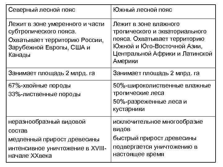 Северный лесной пояс Южный лесной пояс Лежит в зоне умеренного и части субтропического пояса.