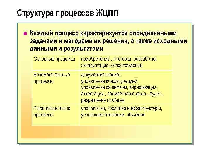 Структура процессов ЖЦПП n Каждый процесс характеризуется определенными задачами и методами их решения, а