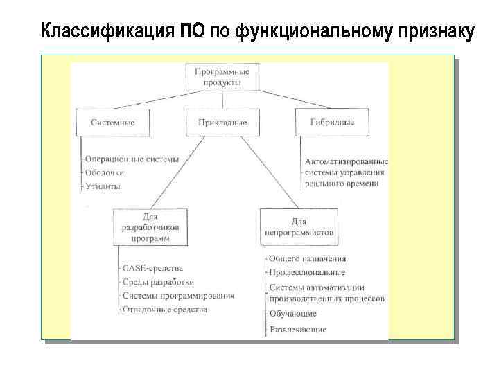 Классификация ПО по функциональному признаку 