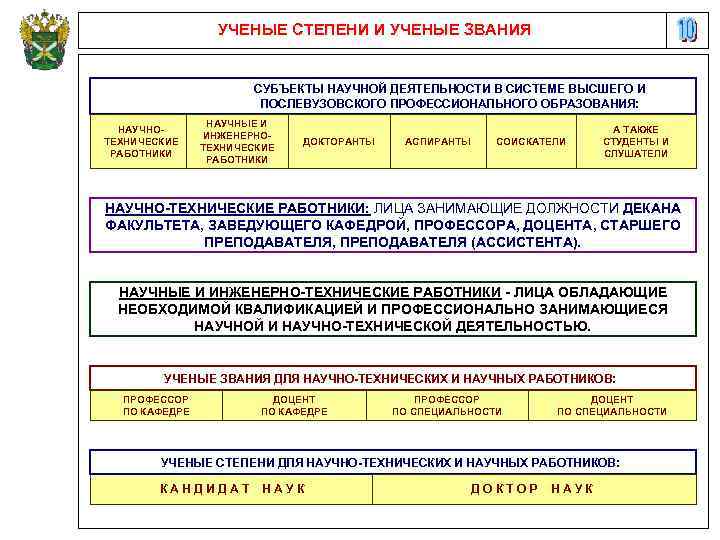 УЧЕНЫЕ СТЕПЕНИ И УЧЕНЫЕ ЗВАНИЯ СУБЪЕКТЫ НАУЧНОЙ ДЕЯТЕЛЬНОСТИ В СИСТЕМЕ ВЫСШЕГО И ПОСЛЕВУЗОВСКОГО ПРОФЕССИОНАЛЬНОГО