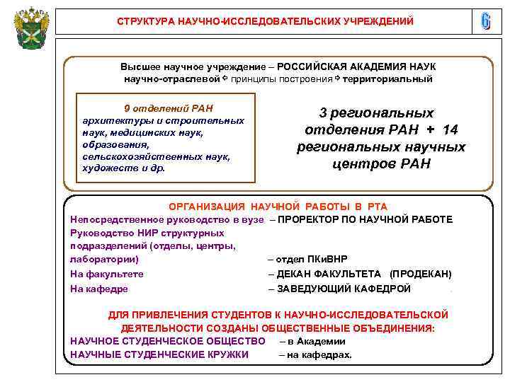 СТРУКТУРА НАУЧНО-ИССЛЕДОВАТЕЛЬСКИХ УЧРЕЖДЕНИЙ Высшее научное учреждение – РОССИЙСКАЯ АКАДЕМИЯ НАУК научно-отраслевой ⇦ принципы построения