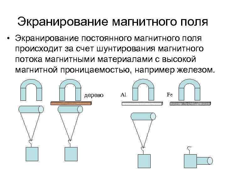 Экранирование магнитного поля • Экранирование постоянного магнитного поля происходит за счет шунтирования магнитного потока