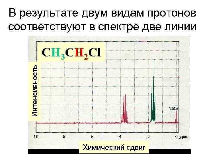 В результате двум видам протонов соответствуют в спектре две линии 