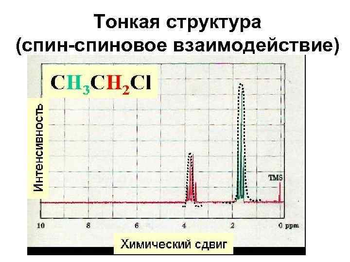 Тонкая структура (спин-спиновое взаимодействие) 