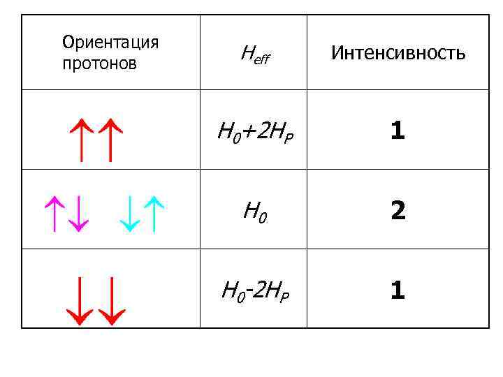 Ориентация протонов Нeff Интенсивность Н 0+2 НР 1 Н 0 2 Н 0 -2