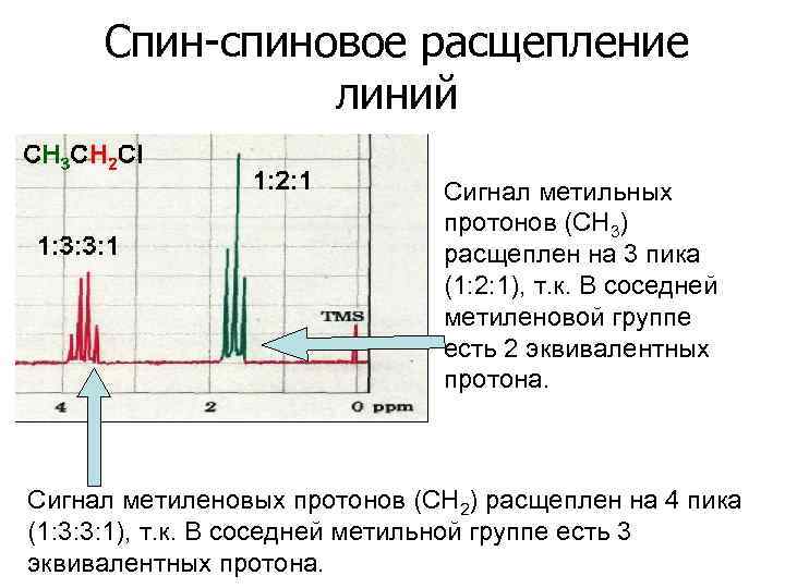 Спин-спиновое расщепление линий Сигнал метильных протонов (CH 3) расщеплен на 3 пика (1: 2: