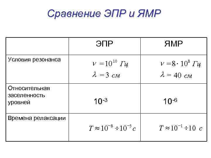 Сравнение ЭПР и ЯМР ЭПР Условия резонанса Относительная заселенность уровней n = 10 10