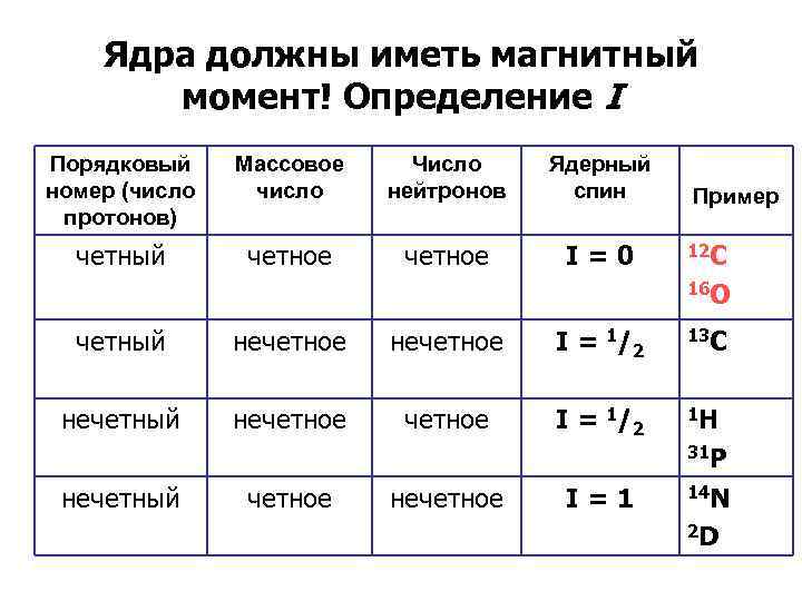 Ядра должны иметь магнитный момент! Определение I Порядковый номер (число протонов) Массовое число Число