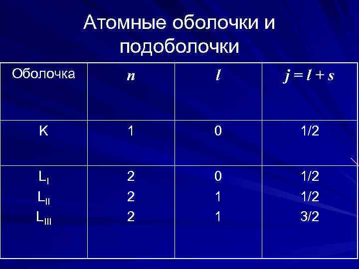 Атомные оболочки и подоболочки Оболочка n l j=l+s K 1 0 1/2 LI LIII