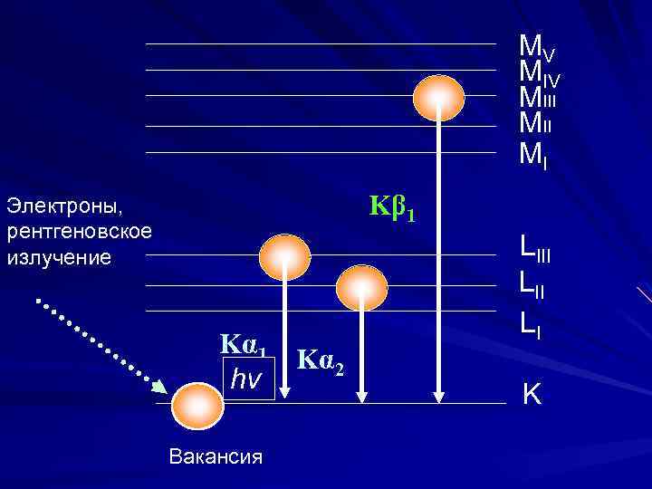 MV MIII MI Kβ 1 Электроны, рентгеновское излучение Kα 1 Kα 2 hν Вакансия