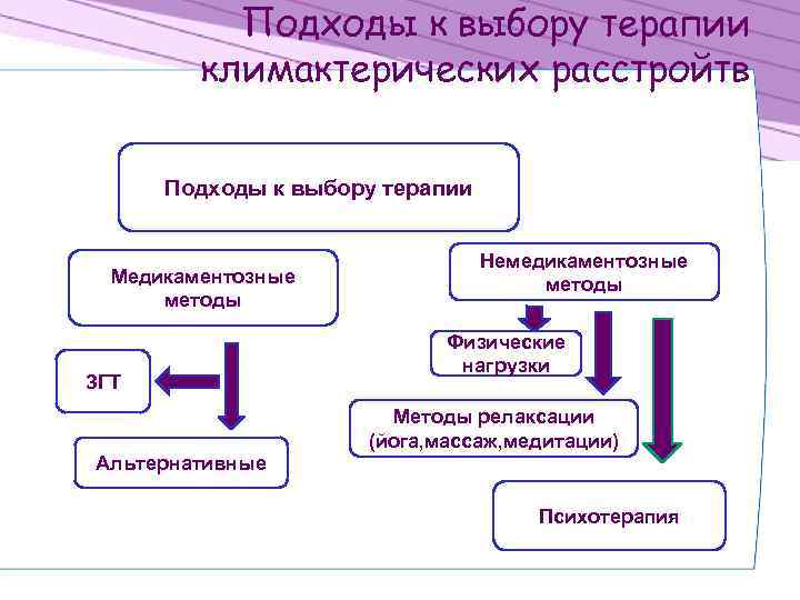Подходы к выбору терапии климактерических расстройтв Подходы к выбору терапии Медикаментозные методы ЗГТ Немедикаментозные