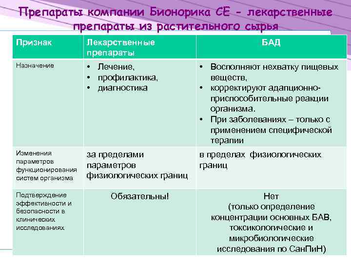 Препараты компании Бионорика СЕ - лекарственные препараты из растительного сырья Признак Лекарственные препараты БАД