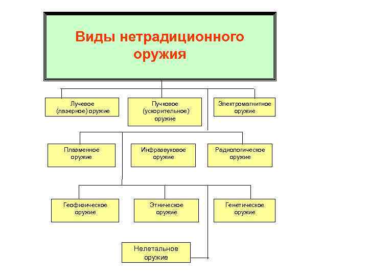 Виды нетрадиционного оружия Лучевое (лазерное) оружие Плазменное оружие Геофизическое оружие Пучковое (ускорительное) оружие Инфразвуковое