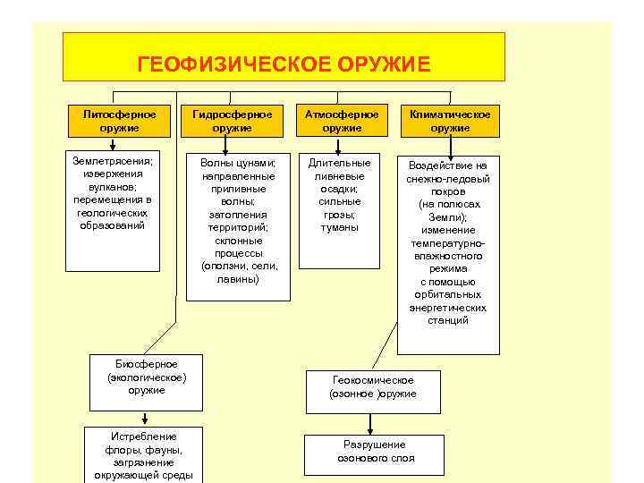 ГЕОФИЗИЧЕСКОЕ ОРУЖИЕ Литосферное оружие Гидросферное оружие Землетрясения; извержения вулканов; перемещения в геологических образований Биосферное