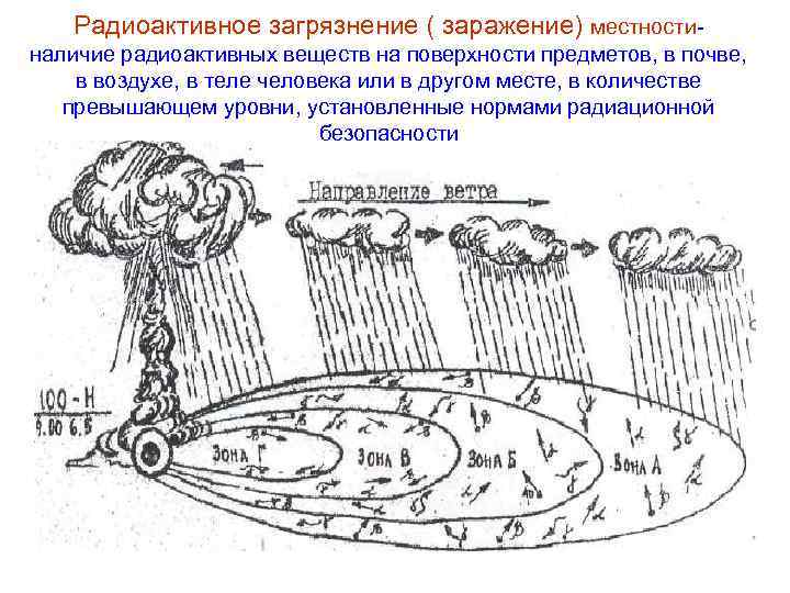 Радиоактивное загрязнение ( заражение) местностиналичие радиоактивных веществ на поверхности предметов, в почве, в воздухе,