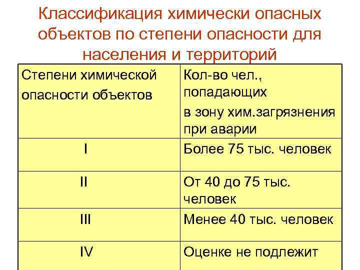 Классификация химически опасных объектов по степени опасности для населения и территорий Степени химической опасности