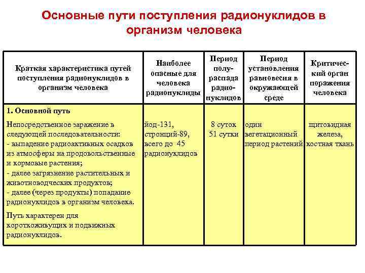 Основные пути поступления радионуклидов в организм человека Краткая характеристика путей поступления радионуклидов в организм