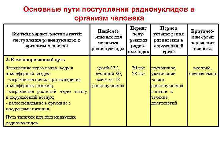 Основные пути поступления радионуклидов в организм человека Краткая характеристика путей поступления радионуклидов в организм