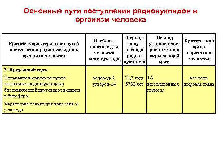 Основные пути поступления радионуклидов в организм человека Краткая характеристика путей поступления радионуклидов в организм