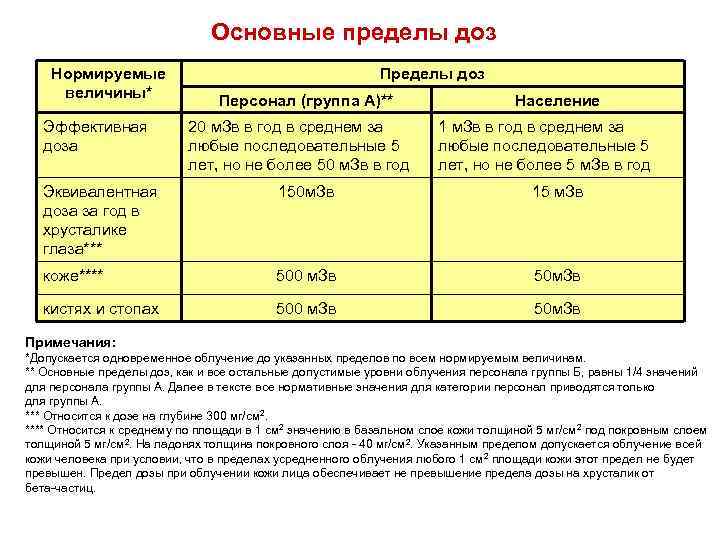 Основные пределы доз Нормируемые величины* Эффективная доза Пределы доз Персонал (группа А)** 20 м.