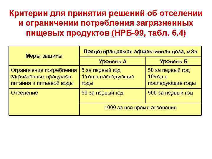 Критерии для принятия решений об отселении и ограничении потребления загрязненных пищевых продуктов (НРБ-99, табл.