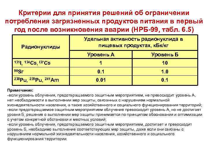 Критерии для принятия решений об ограничении потребления загрязненных продуктов питания в первый год после
