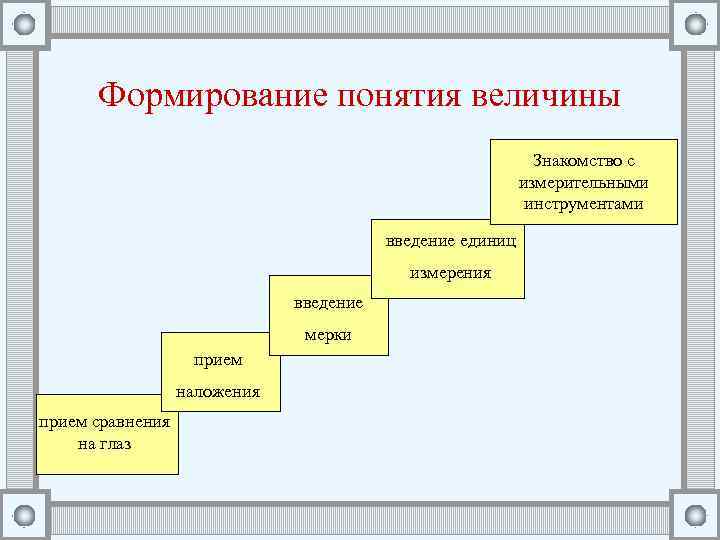 Формирование понятия величины Знакомство с измерительными инструментами введение единиц измерения введение мерки прием наложения
